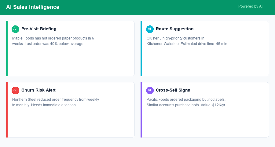 Sales Intelligence dashboard